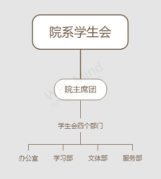说明: 员工会构架